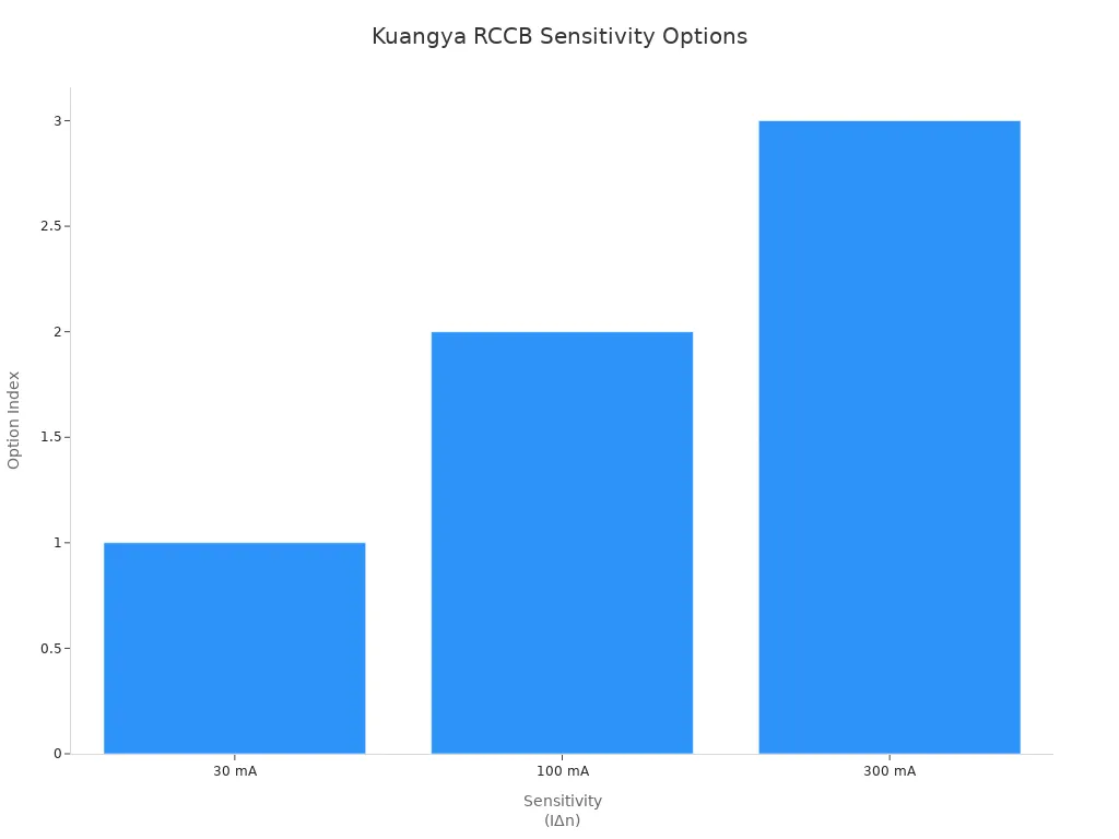 Bar chart showing three Kuangya RCCB sensitivity options: 30 mA, 100 mA, and 300 mA.