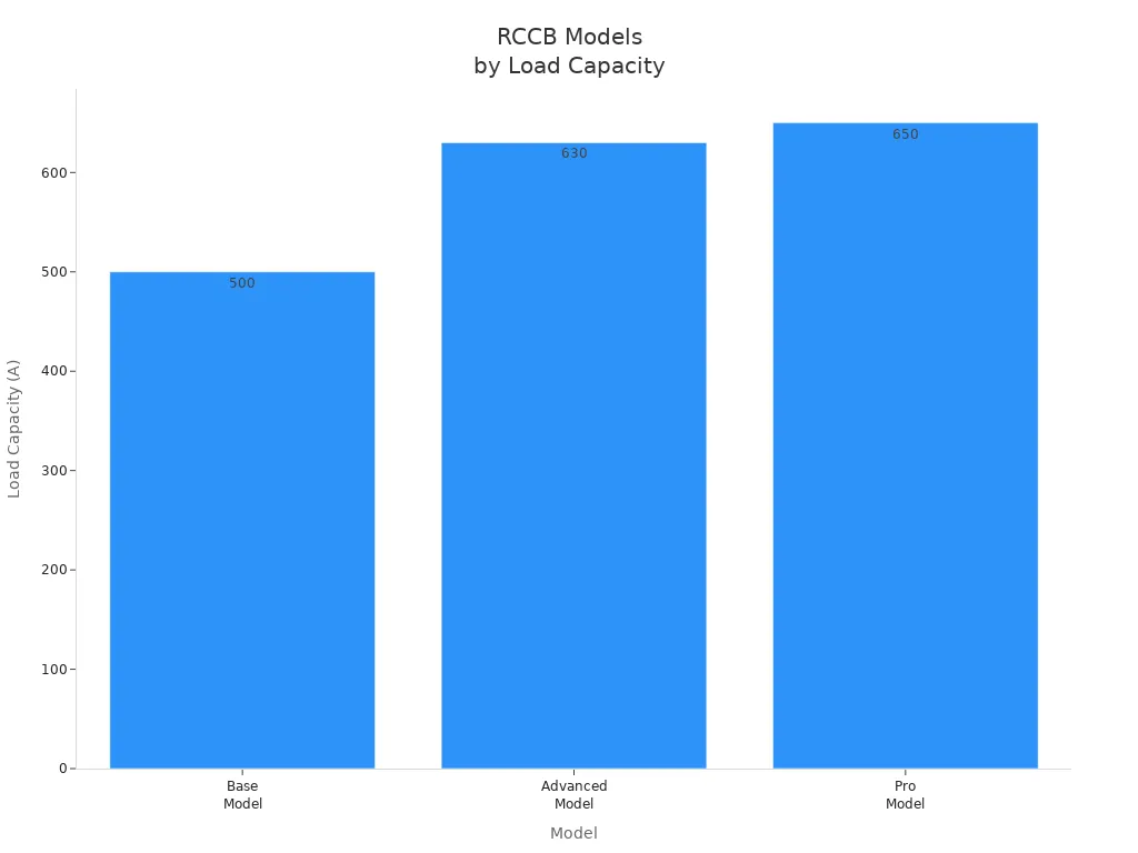 Diagramme à barres comparant les modèles de RCCB en fonction de leur capacité de charge