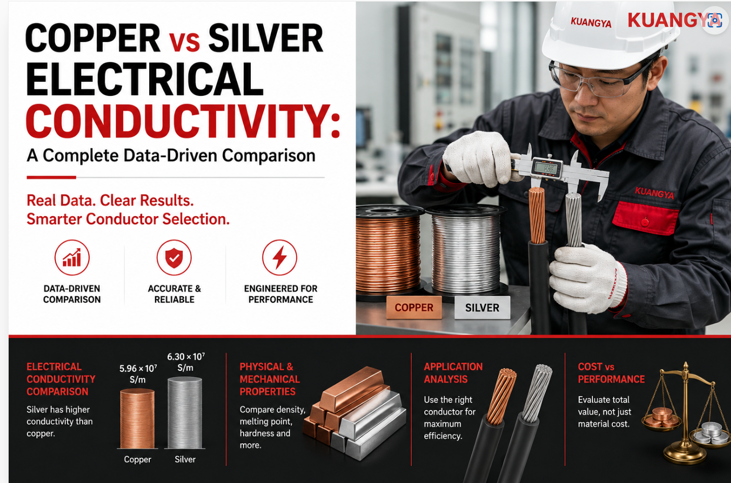 KUANGYA infographic comparing copper and silver electrical conductivity, conductor performance, physical properties, application analysis, and cost versus performance