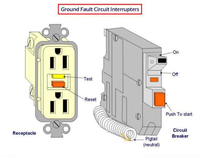 GFCI outlet working principle to protect against ground fault