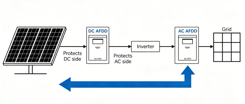 Solar photovoltaic system diagram with DC and AC arc fault protection devices