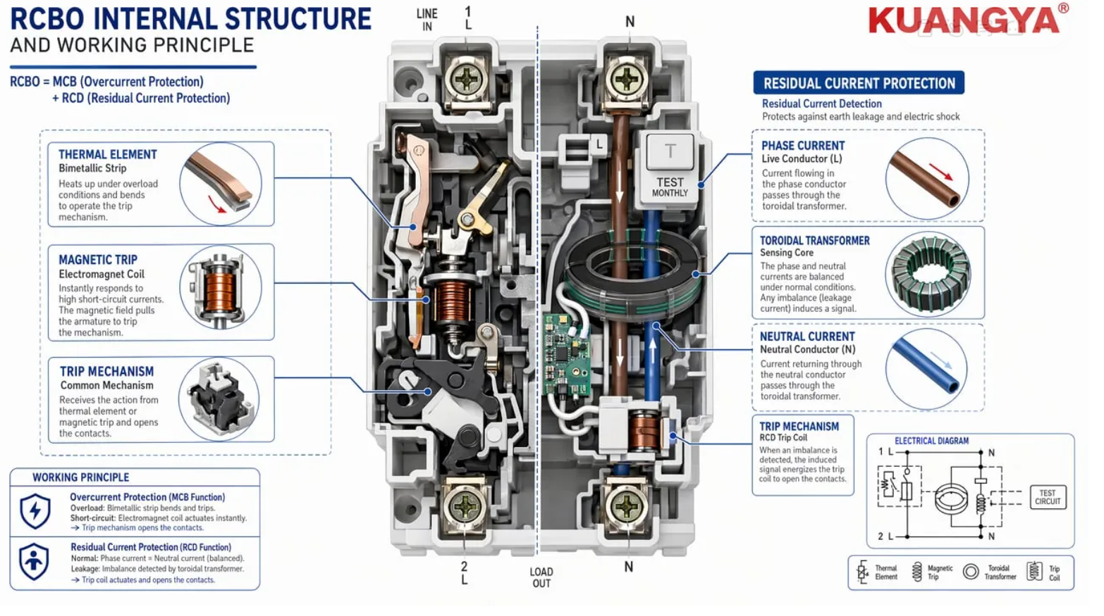 RCBO internal structure diagram showing thermal-magnetic overcurrent protection and residual current detection mechanisms with Kuangya branding