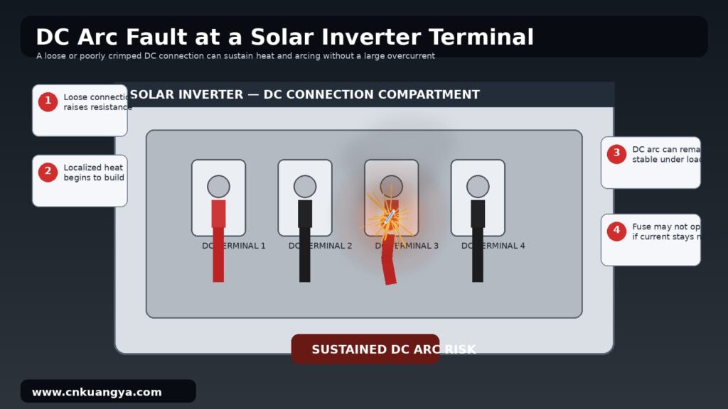 DC arc fault caused by a loose solar inverter terminal creating localized heat and fire risk
