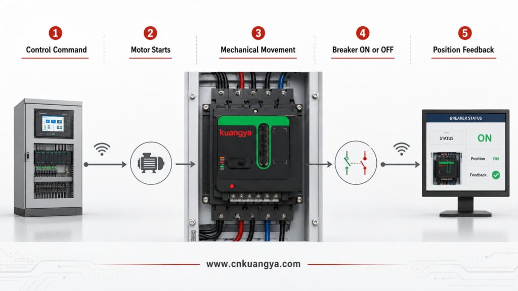 Remote circuit breaker operation process from control command to breaker position feedback