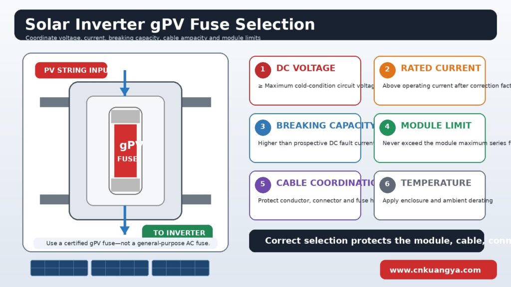 Solar inverter fuse selection based on DC voltage, string current and breaking capacity