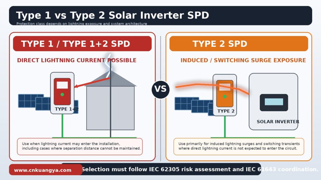 Type 1 versus Type 2 solar inverter SPD selection for direct lightning and induced surge protection