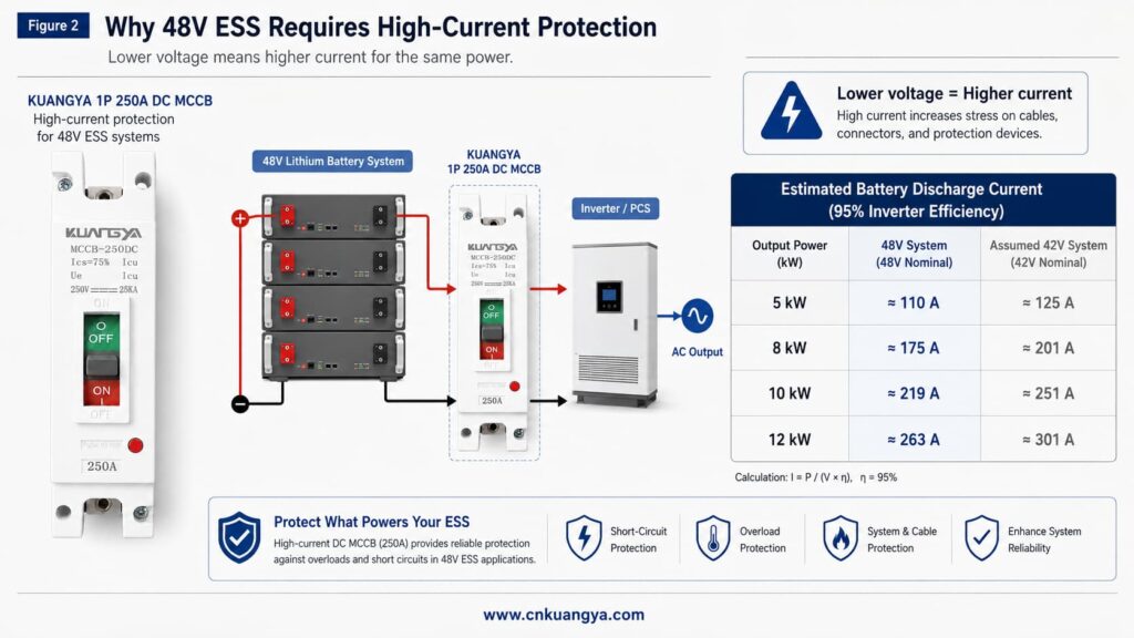 48V ESS current comparison chart showing inverter power and battery current