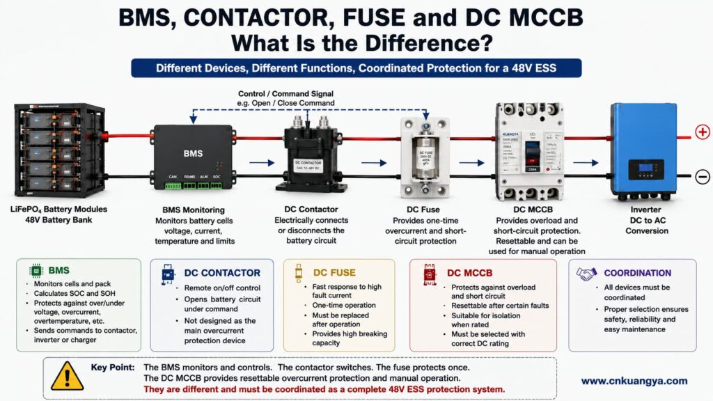 BMS contactor fuse and DC MCCB functions in a 48V ESS