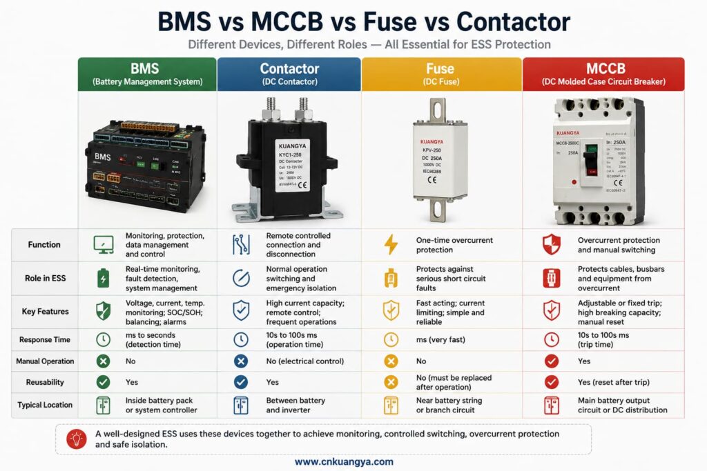 Comparison of BMS, contactor, fuse and MCCB functions in an ESS
