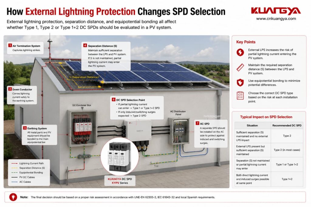 Diagram showing how external lightning protection and separation distance affect SPD selection in a solar PV installation