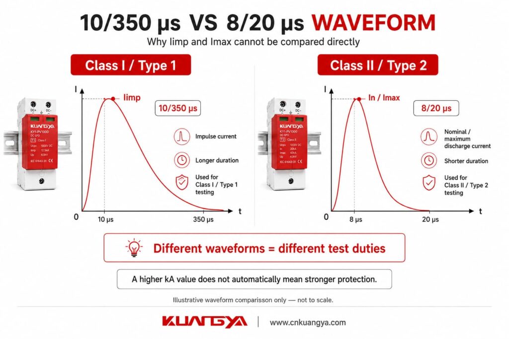 10/350 microsecond and 8/20 microsecond SPD surge current waveform comparison