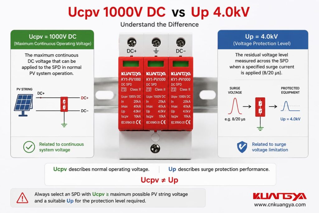 Ucpv 1000V DC vs Up 4.0kV on a solar DC SPD