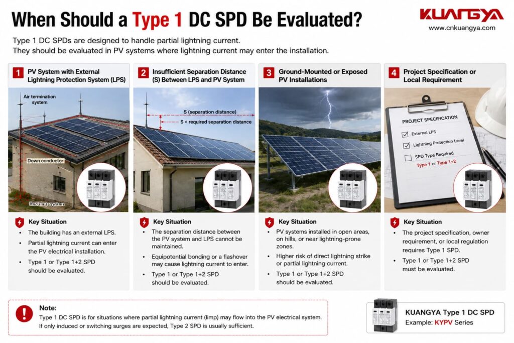 Illustrated scenarios showing when a Type 1 DC SPD should be evaluated in a solar PV system