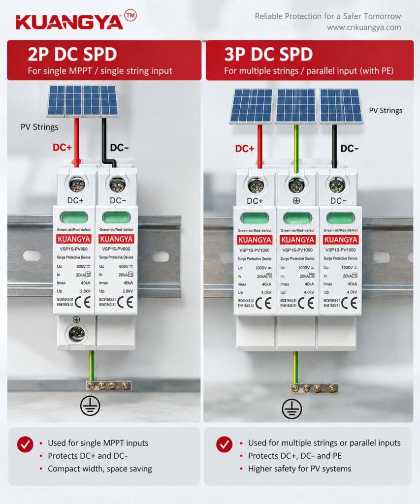 Typical wiring and protection modes of 2P and 3P DC SPD in solar PV systems