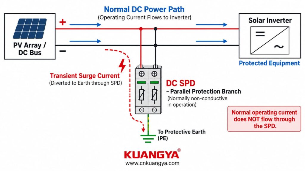 DC SPD parallel connection in a PV combiner box