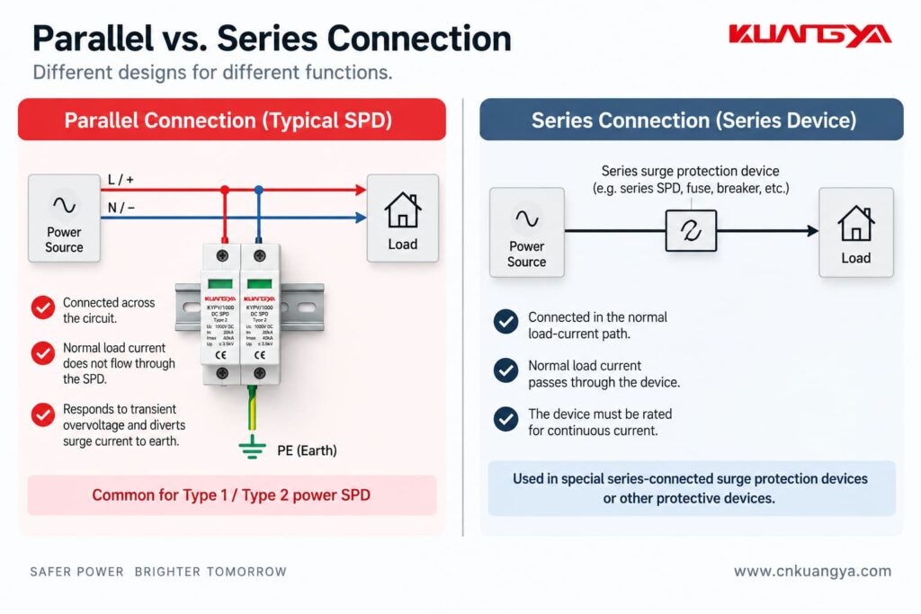 Parallel SPD connection compared with a series-connected electrical device