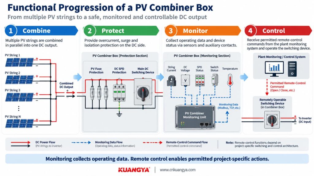 PV combiner box monitoring and remote control