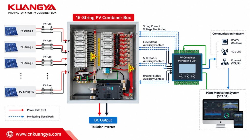 PV combiner box monitoring system diagram