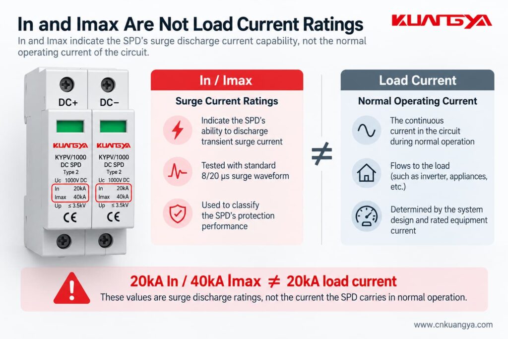 SPD In and Imax surge current ratings compared with normal load current