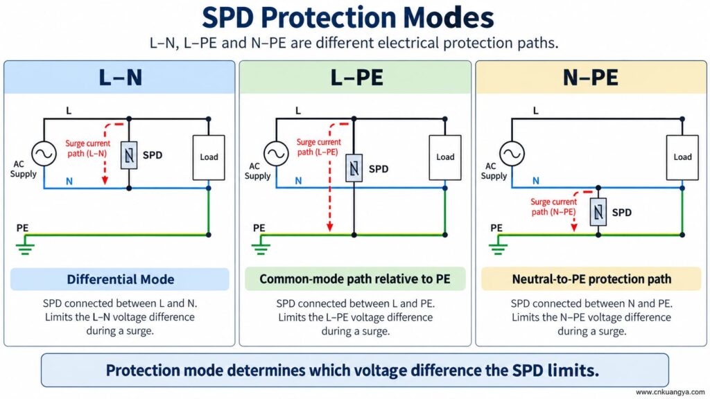 SPD L-N L-PE and N-PE surge protection modes