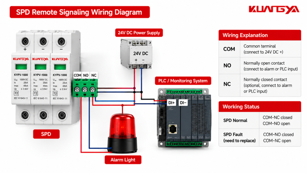 KUANGYA SPD remote signaling illustration showing COM NO NC contacts and monitoring benefits