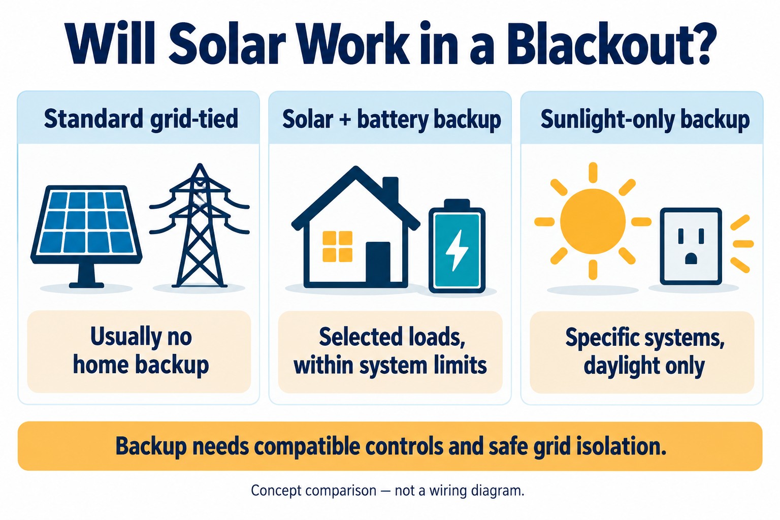 Solar panels during a power outage: standard grid-tied, battery backup and sunlight-only backup compared
